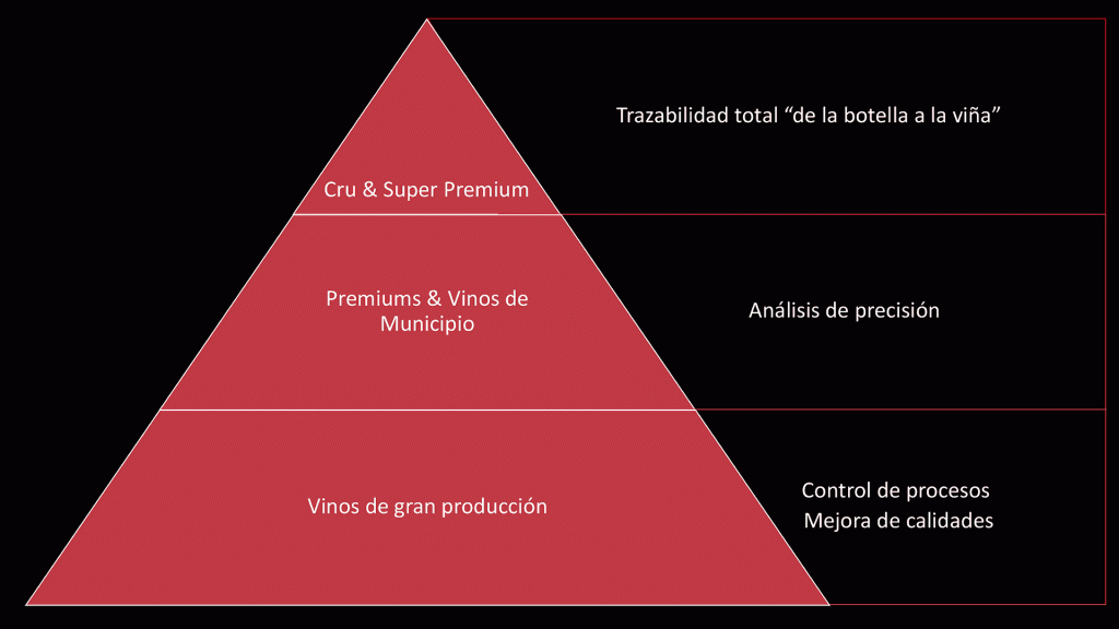 Pirámide de calidad del vino